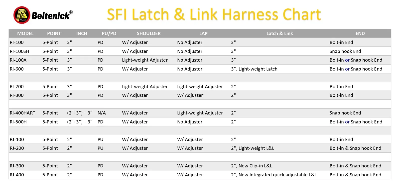 Sfi Latch And Link Harness Chart